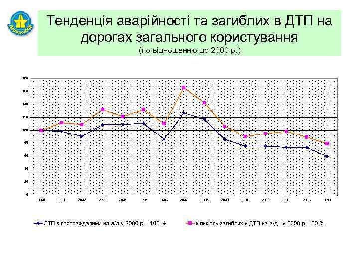Тенденція аварійності та загиблих в ДТП на дорогах загального користування (по відношенню до 2000