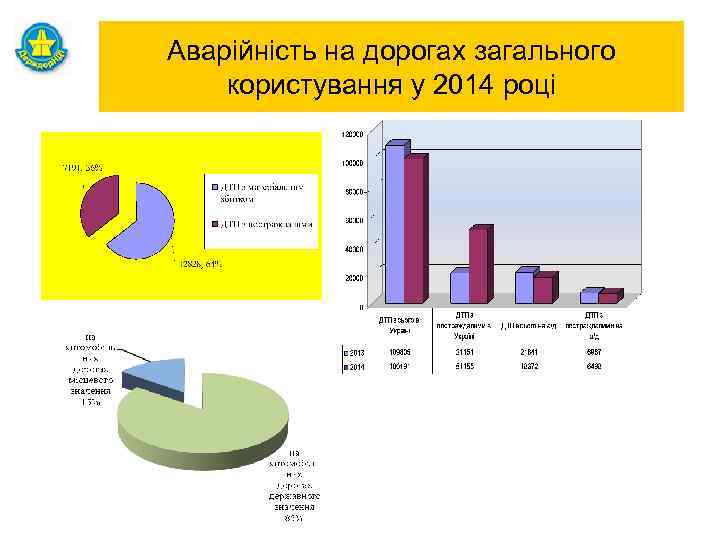 Аварійність на дорогах загального користування у 2014 році 