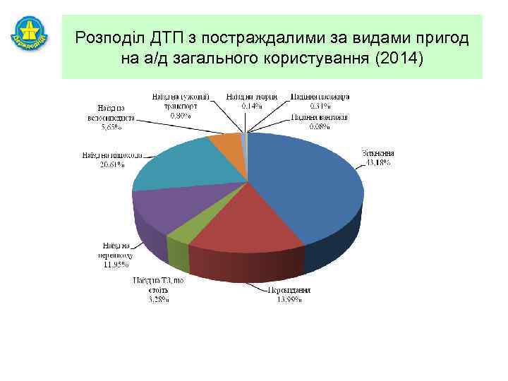 Розподіл ДТП з постраждалими за видами пригод на а/д загального користування (2014) 
