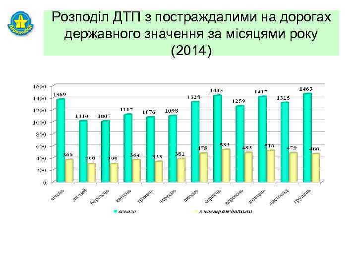 Розподіл ДТП з постраждалими на дорогах державного значення за місяцями року (2014) 