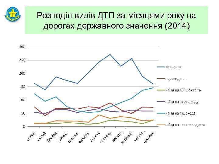 Розподіл видів ДТП за місяцями року на дорогах державного значення (2014) 