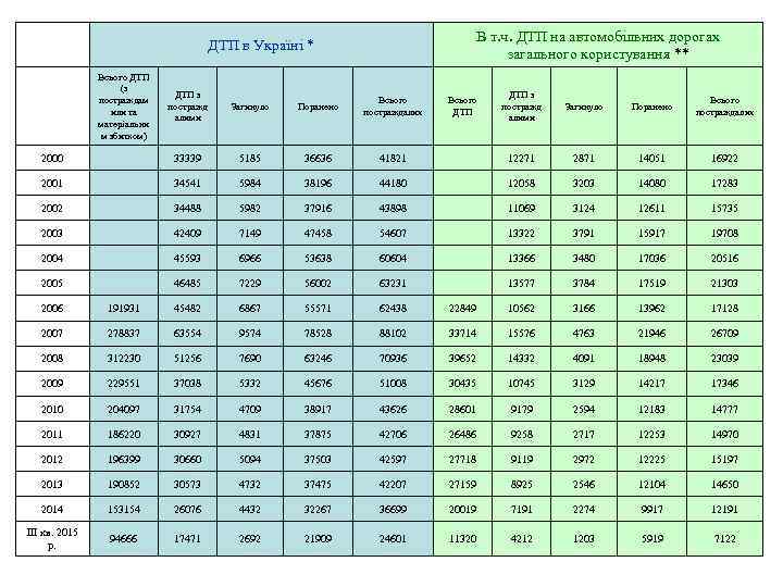 В т. ч. ДТП на автомобільних дорогах загального користування ** ДТП в Україні *