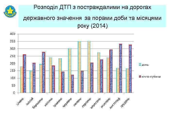 Розподіл ДТП з постраждалими на дорогах державного значення за порами доби та місяцями року