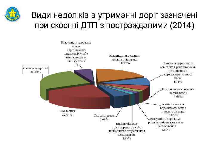 Види недоліків в утриманні доріг зазначені при скоєнні ДТП з постраждалими (2014) 