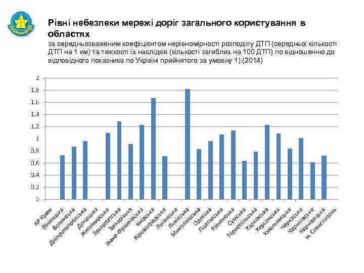Рівні небезпеки мережі доріг загального користування в областях за середньозваженим коефіцієнтом нерівномірності розподілу ДТП