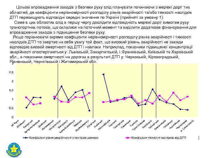 Цільові впровадження заходів з безпеки руху слід планувати починаючи з мережі доріг тих областей,