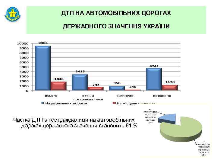 ДТП НА АВТОМОБІЛЬНИХ ДОРОГАХ ДЕРЖАВНОГО ЗНАЧЕННЯ УКРАЇНИ Частка ДТП з постраждалими на автомобільних дорогах