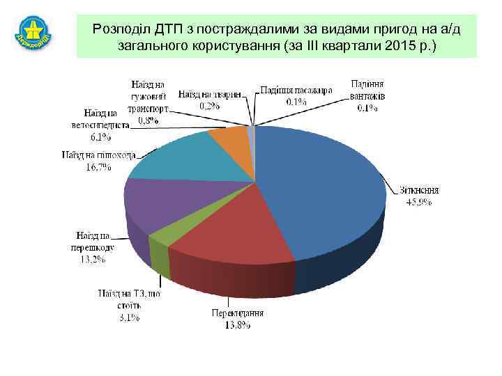 Розподіл ДТП з постраждалими за видами пригод на а/д загального користування (за III квартали