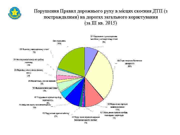 Порушення Правил дорожнього руху в місцях скоєння ДТП (з постраждалими) на дорогах загального користування