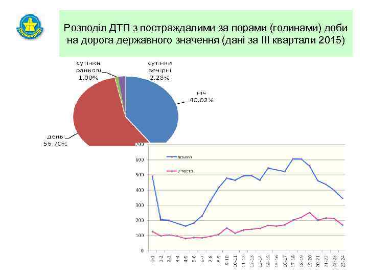 Розподіл ДТП з постраждалими за порами (годинами) доби на дорога державного значення (дані за