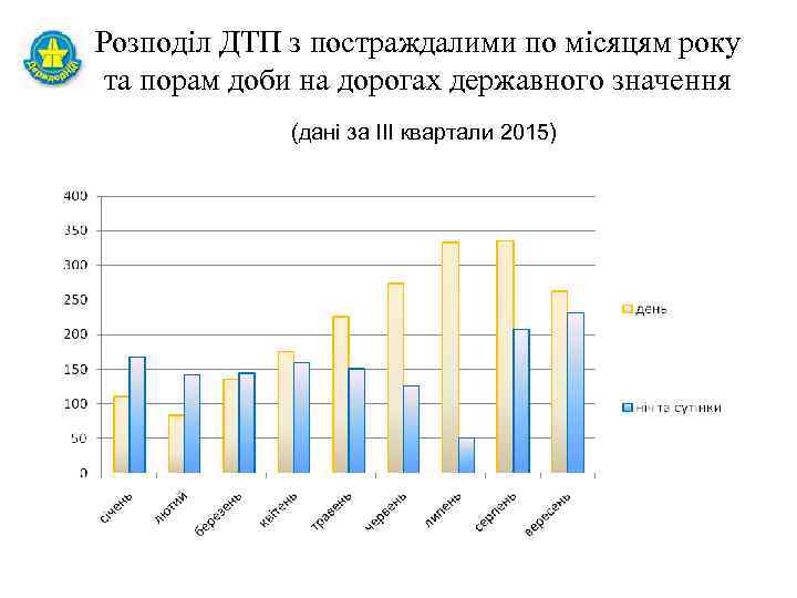Розподіл ДТП з постраждалими по місяцям року та порам доби на дорогах державного значення