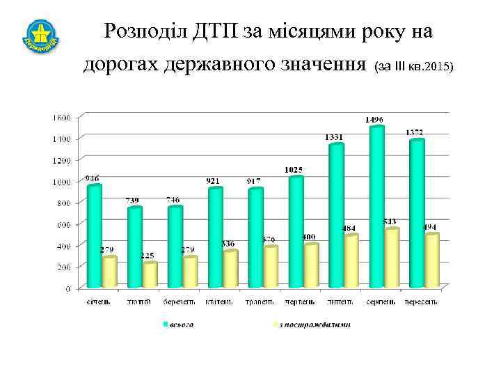 Розподіл ДТП за місяцями року на дорогах державного значення (за III кв. 2015) 