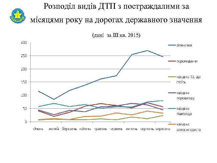 Розподіл видів ДТП з постраждалими за місяцями року на дорогах державного значення (дані за