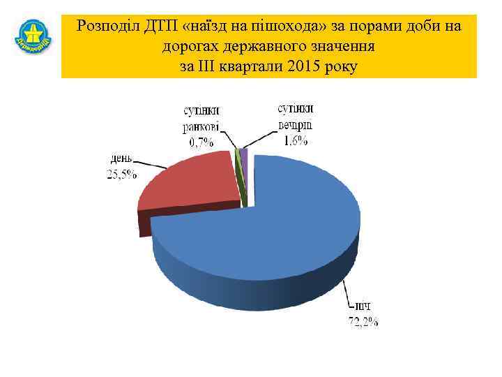 Розподіл ДТП «наїзд на пішохода» за порами доби на дорогах державного значення за ІІІ