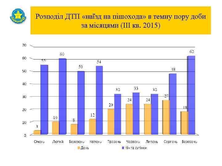 Розподіл ДТП «наїзд на пішохода» в темну пору доби за місяцями (III кв. 2015)