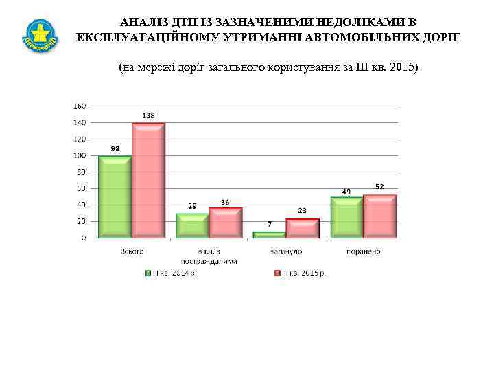АНАЛІЗ ДТП ІЗ ЗАЗНАЧЕНИМИ НЕДОЛІКАМИ В ЕКСПЛУАТАЦІЙНОМУ УТРИМАННІ АВТОМОБІЛЬНИХ ДОРІГ (на мережі доріг загального