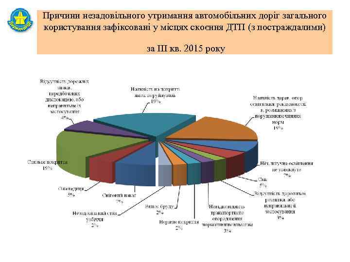 Причини незадовільного утримання автомобільних доріг загального користування зафіксовані у місцях скоєння ДТП (з постраждалими)