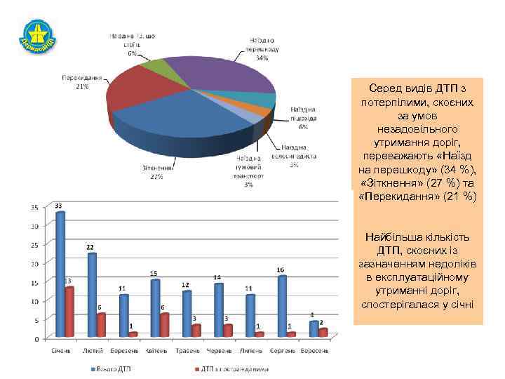Серед видів ДТП з потерпілими, скоєних за умов незадовільного утримання доріг, переважають «Наїзд на