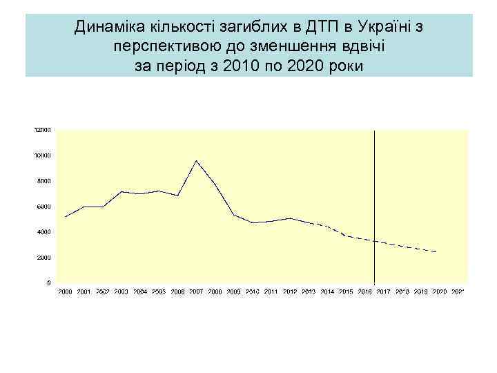 Динаміка кількості загиблих в ДТП в Україні з перспективою до зменшення вдвічі за період