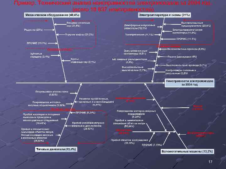 Пример. Технический анализ неисправностей электропоездов за 2004 год. (всего 18 837 неисправностей) 17 