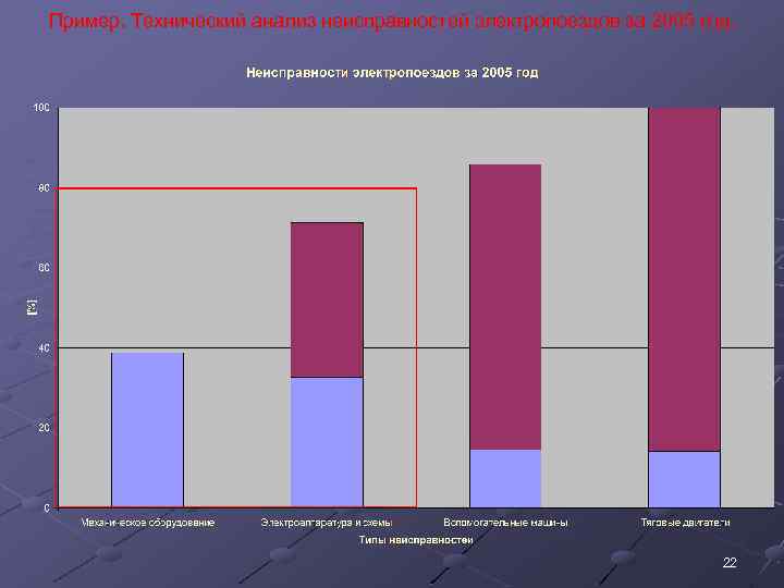 Пример. Технический анализ неисправностей электропоездов за 2005 год. 22 