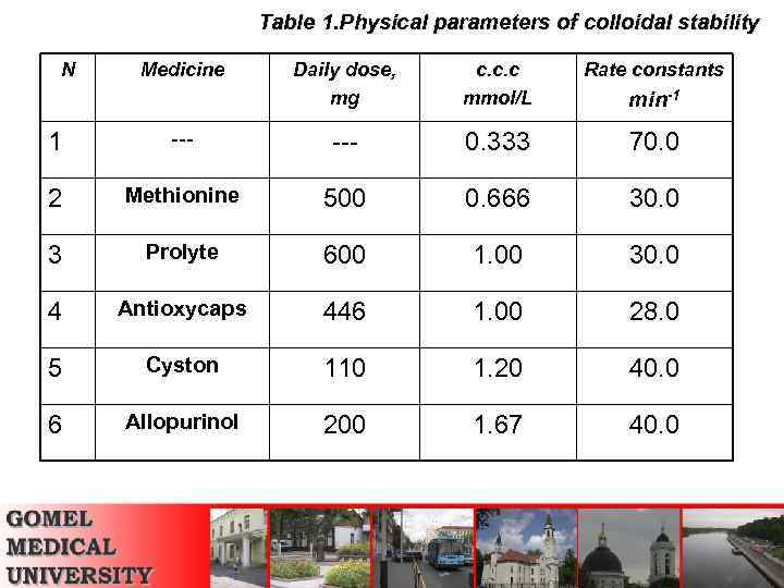 Table 1. Physical parameters of colloidal stability N Medicine Daily dose, mg c. c.