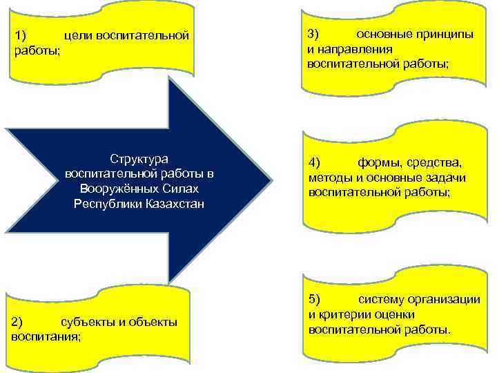 Формы целей. Цель воспитательной работы. Цели воспитательной работы в Вооруженных силах. Основные направления воспитательной работы в армии. Принципы воспитательной работы в армии.