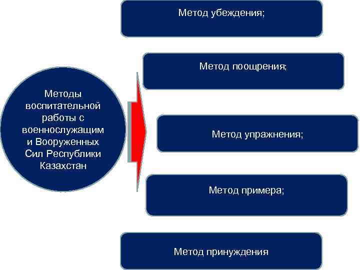 Метод убеждения; Метод поощрения; Методы воспитательной работы с военнослужащим и Вооруженных Сил Республики Казахстан