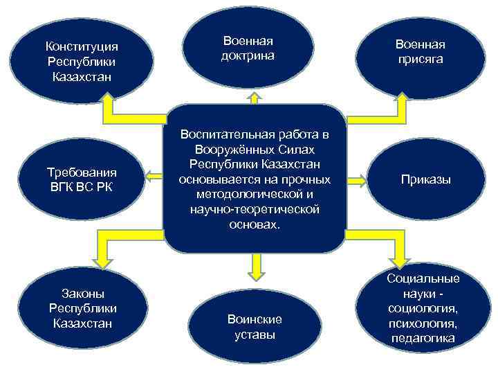 Требования казахстан