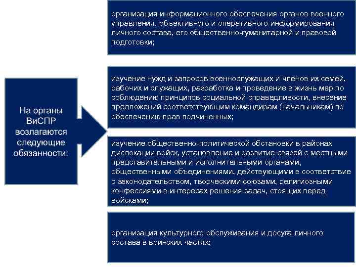 организация информационного обеспечения органов военного управления, объективного и оперативного информирования личного состава, его общественно-гуманитарной