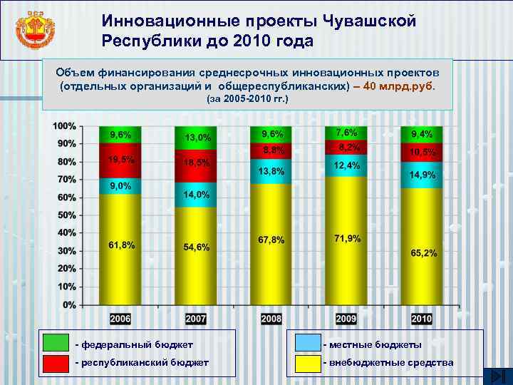 Инновационные проекты Чувашской Республики до 2010 года Объем финансирования среднесрочных инновационных проектов (отдельных организаций