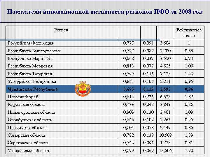 Показатели инновационной активности регионов ПФО за 2008 год Регион Рейтинговое число Российская Федерация 0,