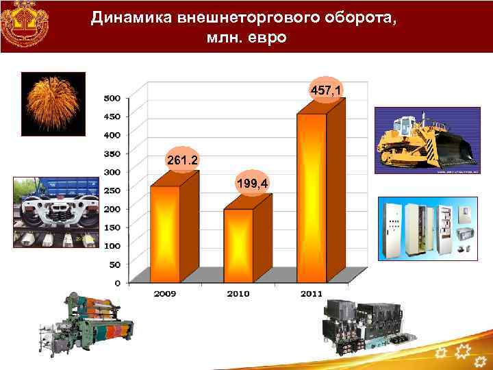 Динамика внешнеторгового оборота, млн. евро 457, 1 261. 2 199, 4 