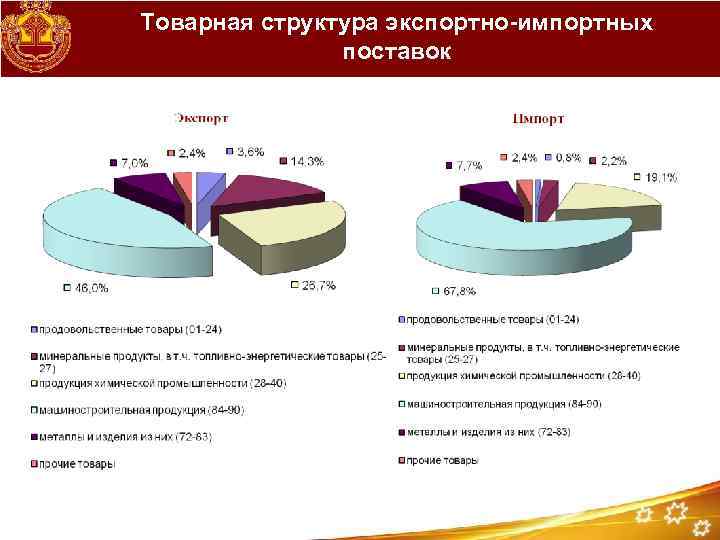 Товарная структура экспортно-импортных поставок 