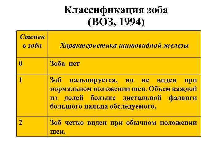 Классификация зоба (ВОЗ, 1994) Степен ь зоба Характеристика щитовидной железы 0 Зоба нет 1