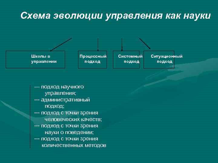 Схема эволюции управления как науки Школы в управлении Процессный подход — подход научного управления;