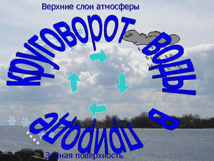 Верхние слои атмосферы Земная поверхность 
