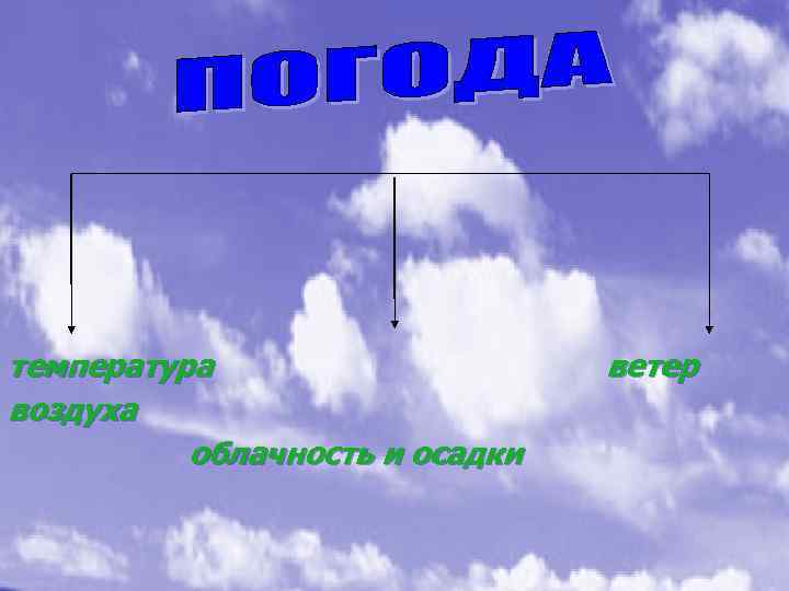 температура воздуха облачность и осадки ветер 