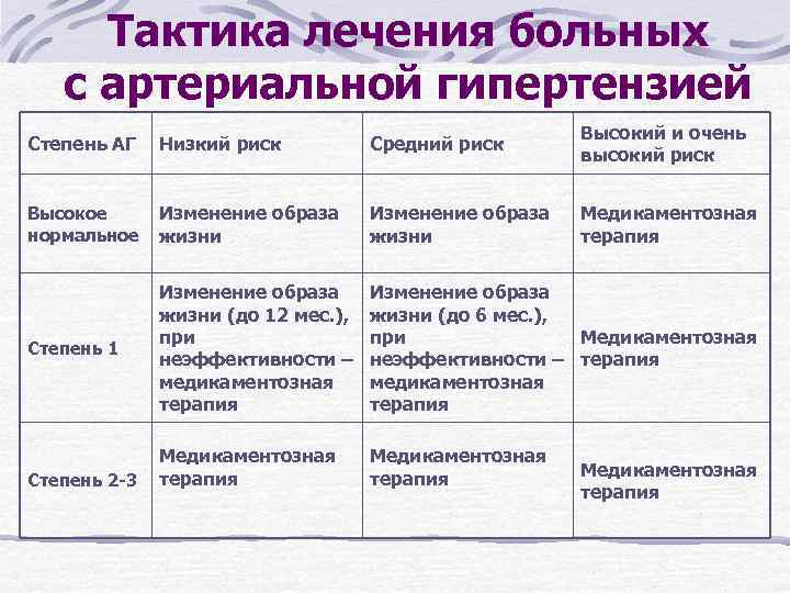 Тактика лечения больных с артериальной гипертензией Степень АГ Низкий риск Средний риск Высокий и