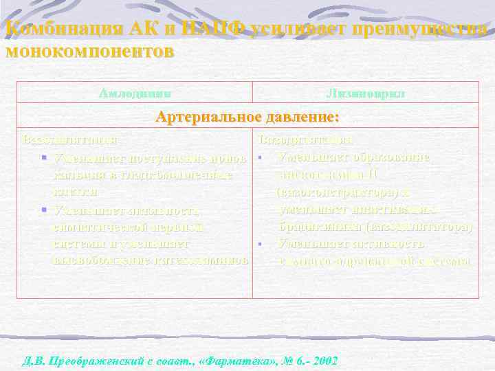 Комбинация АК и ИАПФ усиливает преимущества монокомпонентов Амлодипин Лизиноприл Артериальное давление: Вазодилятация § Уменьшает