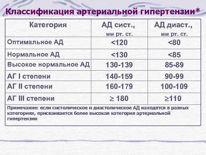 Классификация артериальной гипертензии* Категория АД сист. , АД диаст. , мм рт. ст. Оптимальное