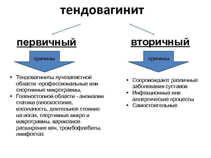  тендовагинит первичный вторичный причины § Тендовагиниты лучезапястной § Сопровождают различные области -профессиональные или