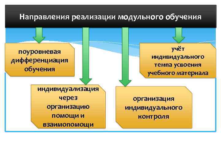 Направления реализации модульного обучения поуровневая дифференциация обучения индивидуализация через организацию помощи и взаимопомощи учёт