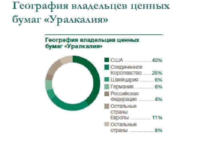 География владельцев ценных бумаг «Уралкалия» 