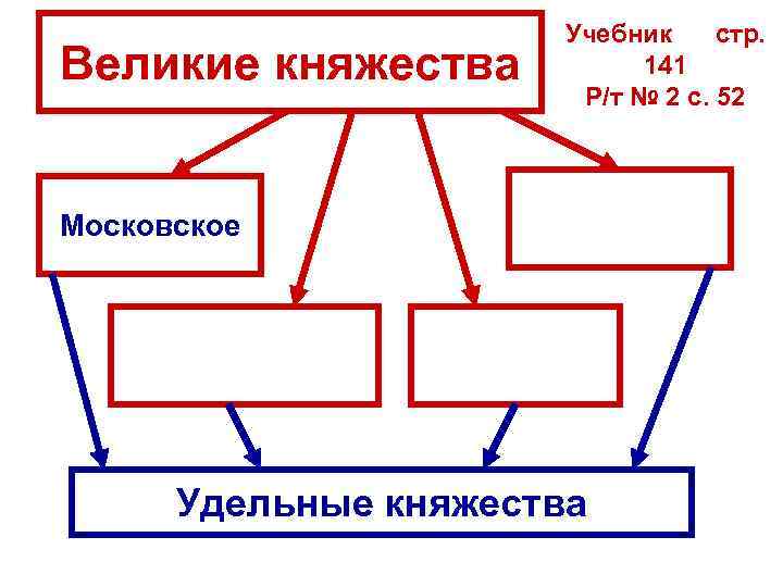 Великие княжества Московское Суздальско. Нижегородское Учебник стр. 141 Р/т № 2 с. 52 Тверское