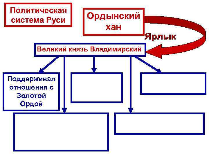 Политическая система Руси Ордынский хан Великий князь Владимирский Поддерживал отношения с Золотой Ордой Собирал