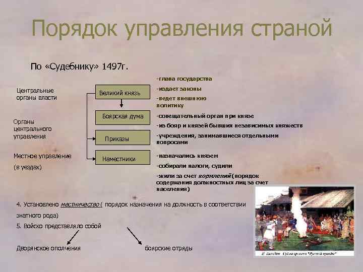 Порядок управления страной По «Судебнику» 1497 г. -глава государства Центральные органы власти Великий князь