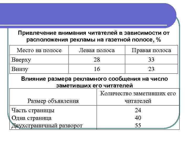 Привлечение внимания читателей в зависимости от расположения рекламы на газетной полосе, % Место на