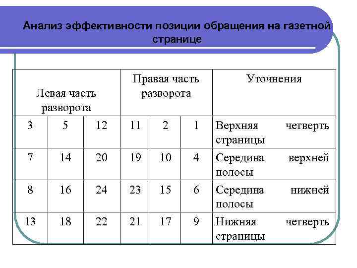 Анализ страницы. Эффективности позиции обращения на газетной странице. Анализ эффективности позиции обращения на газетной странице. Анализе эффективности обращения. Позиция на обращение.