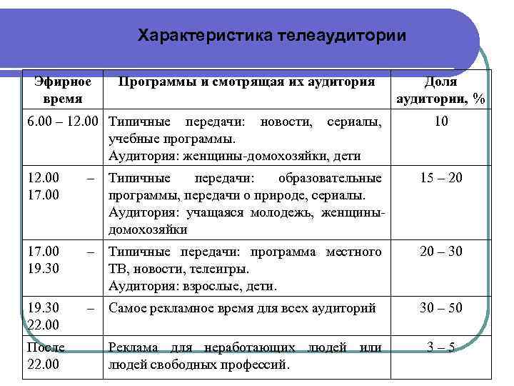 Характеристика телеаудитории Эфирное время Программы и смотрящая их аудитория 6. 00 – 12. 00
